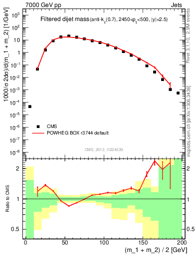 Plot of jj.m.filt in 7000 GeV pp collisions