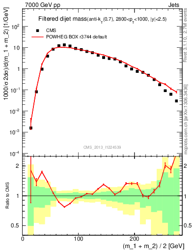 Plot of jj.m.filt in 7000 GeV pp collisions