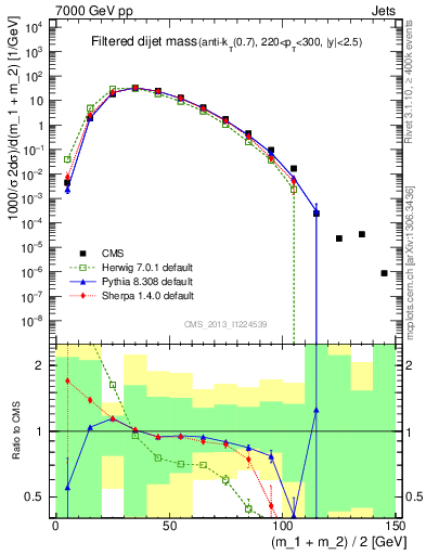 Plot of jj.m.filt in 7000 GeV pp collisions