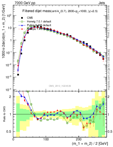 Plot of jj.m.filt in 7000 GeV pp collisions