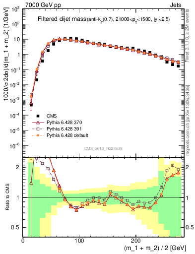 Plot of jj.m.filt in 7000 GeV pp collisions