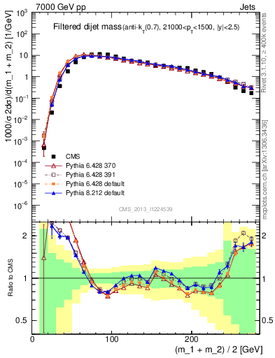Plot of jj.m.filt in 7000 GeV pp collisions