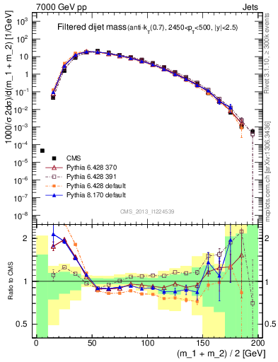 Plot of jj.m.filt in 7000 GeV pp collisions