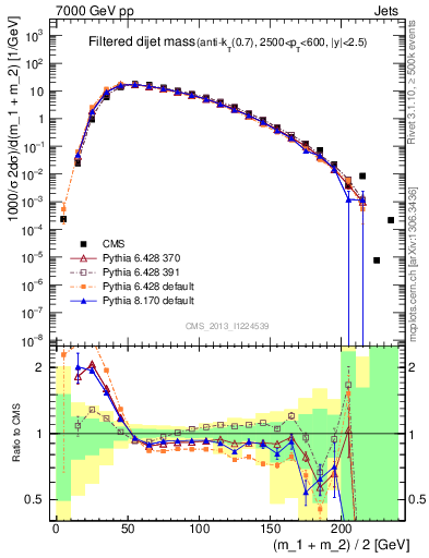 Plot of jj.m.filt in 7000 GeV pp collisions