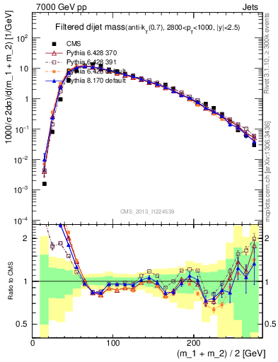 Plot of jj.m.filt in 7000 GeV pp collisions