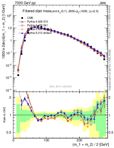 Plot of jj.m.filt in 7000 GeV pp collisions