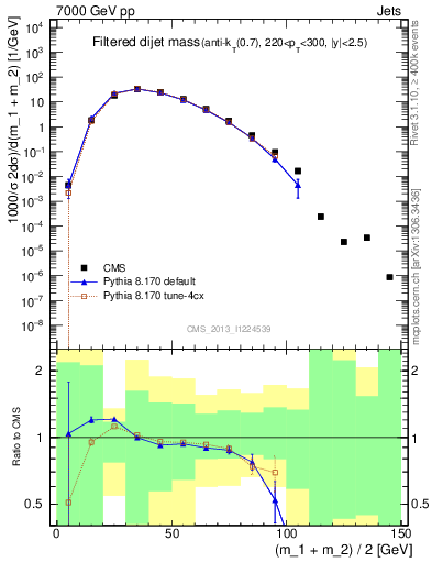 Plot of jj.m.filt in 7000 GeV pp collisions