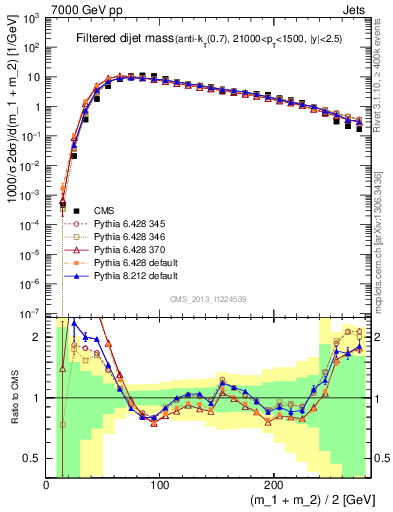 Plot of jj.m.filt in 7000 GeV pp collisions