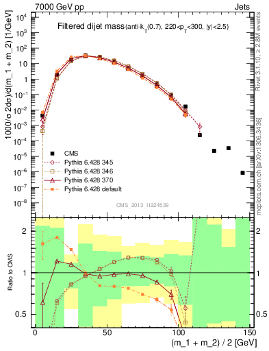 Plot of jj.m.filt in 7000 GeV pp collisions