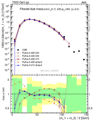Plot of jj.m.filt in 7000 GeV pp collisions