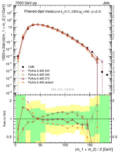 Plot of jj.m.filt in 7000 GeV pp collisions