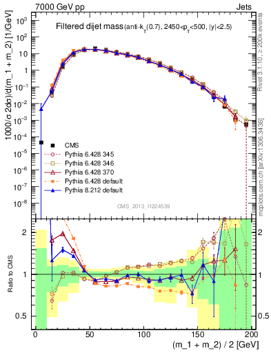 Plot of jj.m.filt in 7000 GeV pp collisions