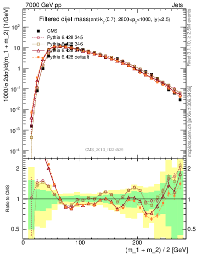 Plot of jj.m.filt in 7000 GeV pp collisions