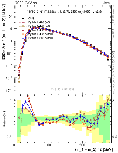 Plot of jj.m.filt in 7000 GeV pp collisions