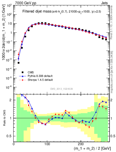 Plot of jj.m.filt in 7000 GeV pp collisions