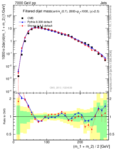 Plot of jj.m.filt in 7000 GeV pp collisions