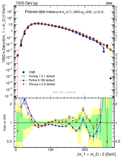 Plot of jj.m.filt in 7000 GeV pp collisions