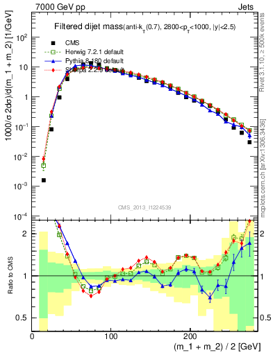 Plot of jj.m.filt in 7000 GeV pp collisions