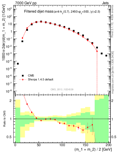 Plot of jj.m.filt in 7000 GeV pp collisions