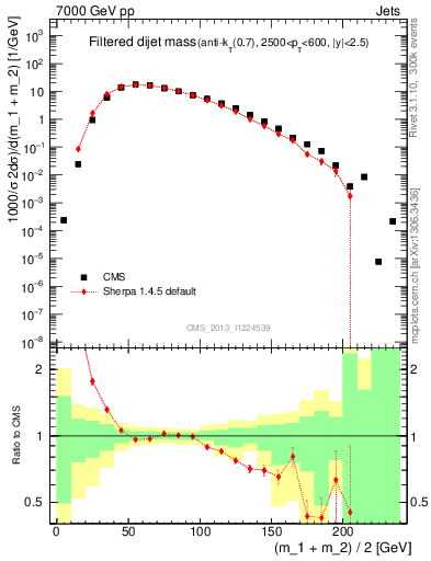 Plot of jj.m.filt in 7000 GeV pp collisions