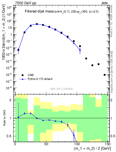 Plot of jj.m.filt in 7000 GeV pp collisions
