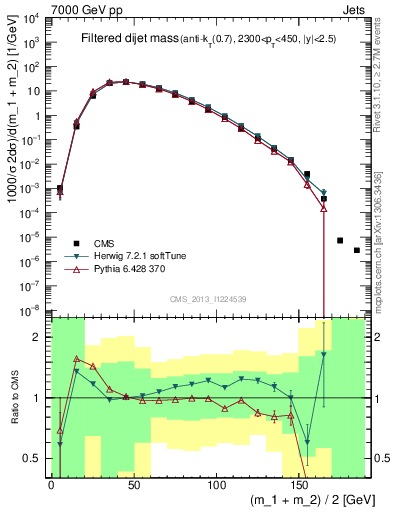 Plot of jj.m.filt in 7000 GeV pp collisions