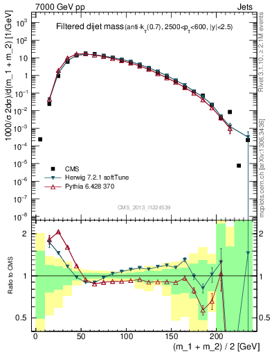 Plot of jj.m.filt in 7000 GeV pp collisions