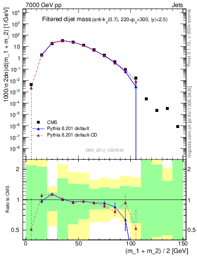 Plot of jj.m.filt in 7000 GeV pp collisions