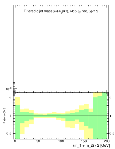 Plot of jj.m.filt in 7000 GeV pp collisions
