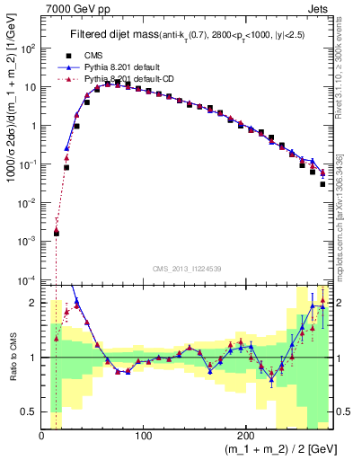 Plot of jj.m.filt in 7000 GeV pp collisions