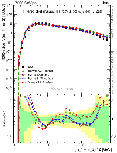 Plot of jj.m.filt in 7000 GeV pp collisions