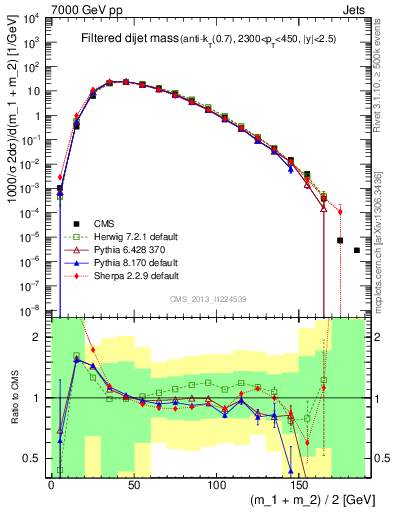 Plot of jj.m.filt in 7000 GeV pp collisions
