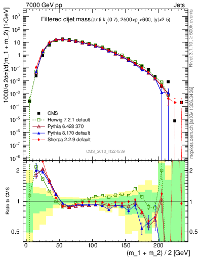 Plot of jj.m.filt in 7000 GeV pp collisions