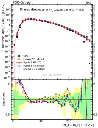 Plot of jj.m.filt in 7000 GeV pp collisions
