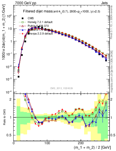 Plot of jj.m.filt in 7000 GeV pp collisions