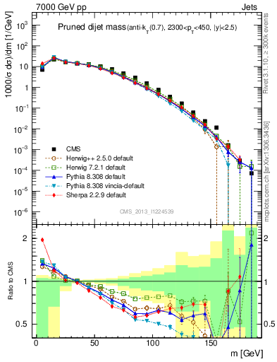 Plot of jj.m.prun in 7000 GeV pp collisions