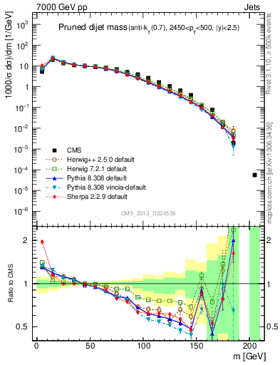 Plot of jj.m.prun in 7000 GeV pp collisions