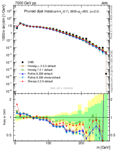 Plot of jj.m.prun in 7000 GeV pp collisions
