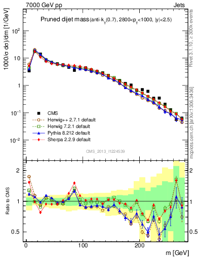 Plot of jj.m.prun in 7000 GeV pp collisions