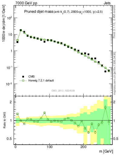 Plot of jj.m.prun in 7000 GeV pp collisions