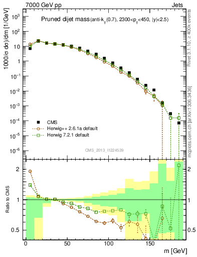 Plot of jj.m.prun in 7000 GeV pp collisions