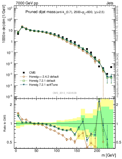 Plot of jj.m.prun in 7000 GeV pp collisions