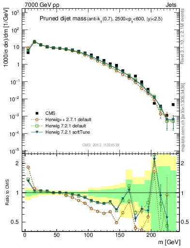 Plot of jj.m.prun in 7000 GeV pp collisions