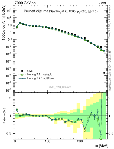 Plot of jj.m.prun in 7000 GeV pp collisions