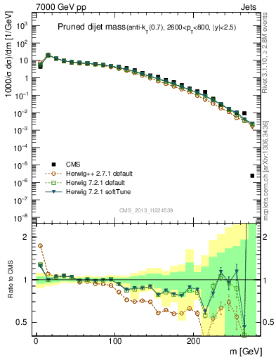 Plot of jj.m.prun in 7000 GeV pp collisions