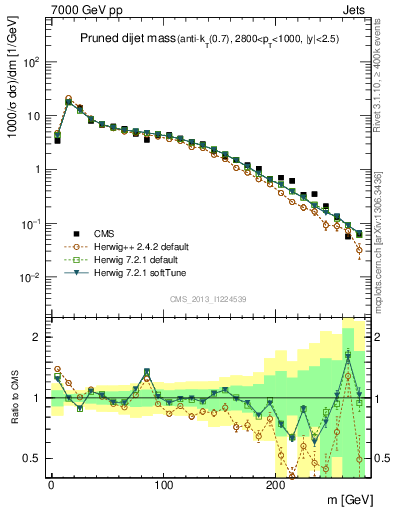 Plot of jj.m.prun in 7000 GeV pp collisions