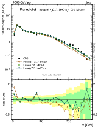 Plot of jj.m.prun in 7000 GeV pp collisions