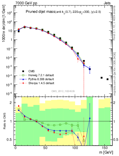 Plot of jj.m.prun in 7000 GeV pp collisions