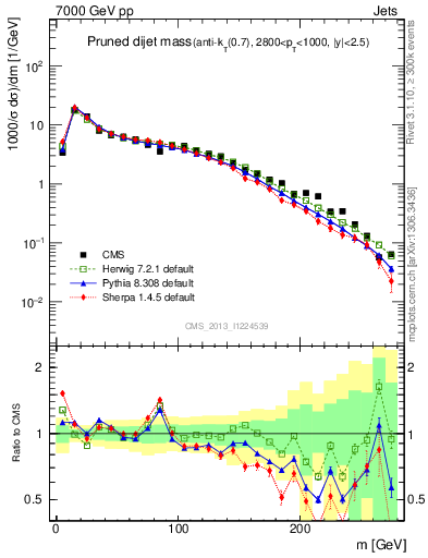 Plot of jj.m.prun in 7000 GeV pp collisions