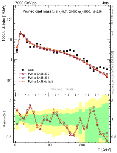 Plot of jj.m.prun in 7000 GeV pp collisions
